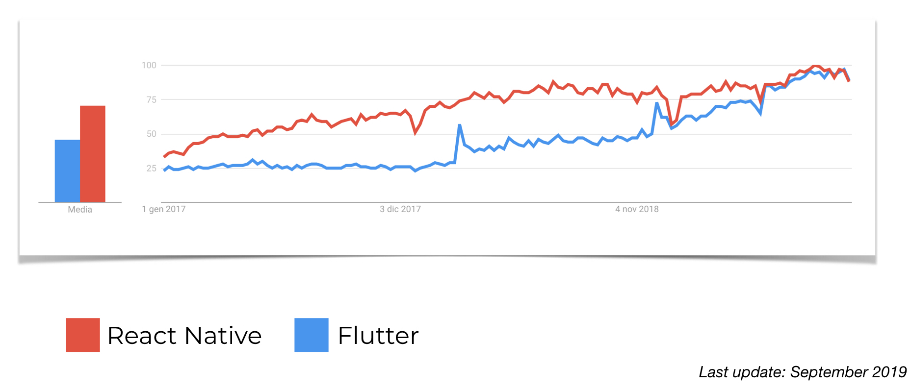 flutter vs react native vs swift